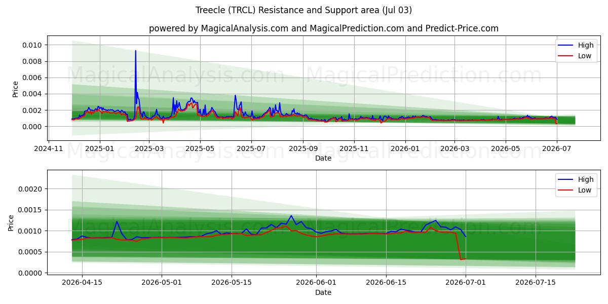  Treecle (TRCL) Support and Resistance area (02 Jul) 