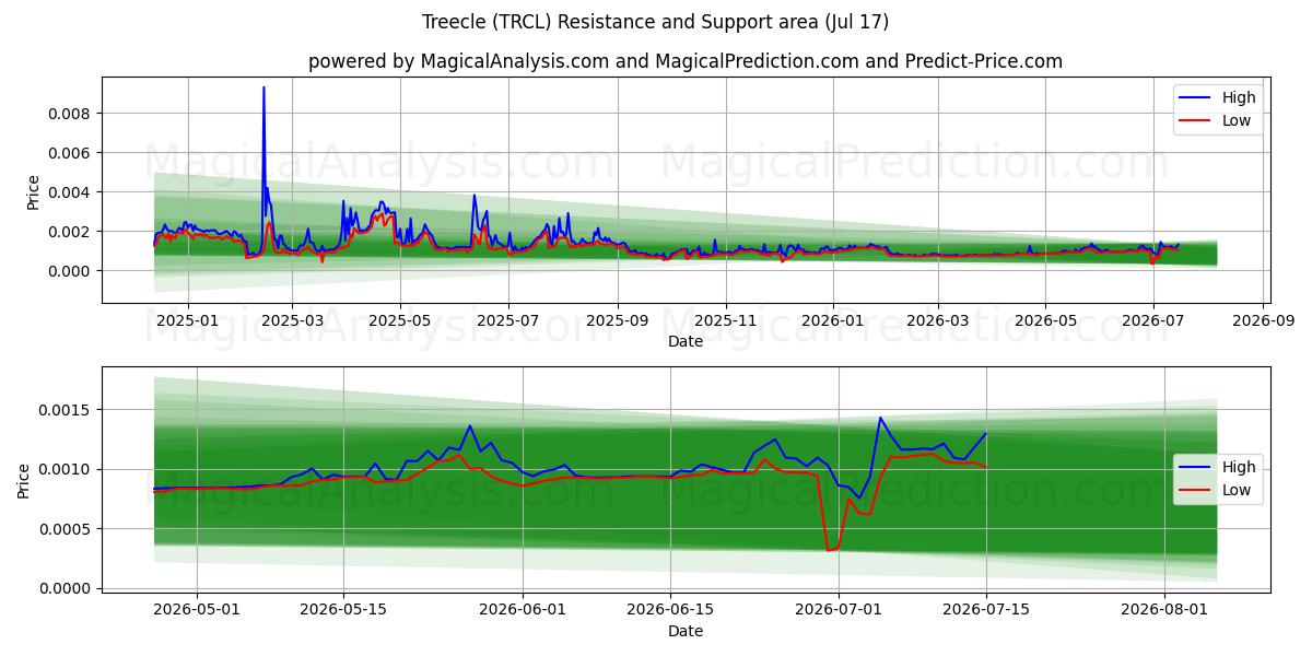  Treecle (TRCL) Support and Resistance area (16 Jul) 