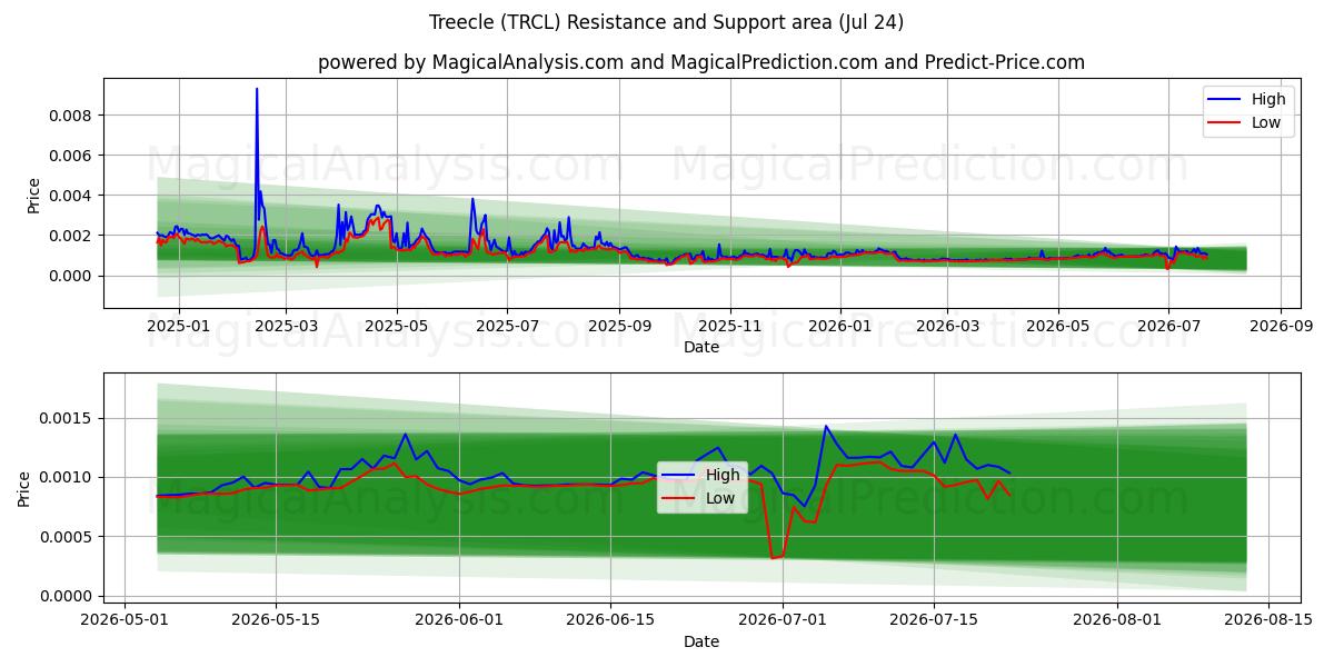  Treecle (TRCL) Support and Resistance area (23 Jul) 