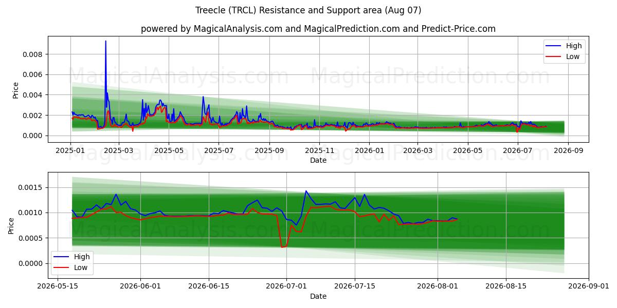  Boomkel (TRCL) Support and Resistance area (06 Aug) 