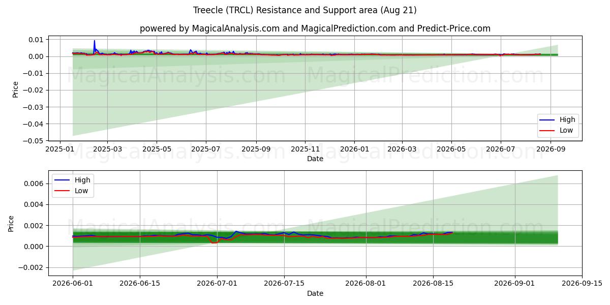  Treecle (TRCL) Support and Resistance area (20 Aug) 