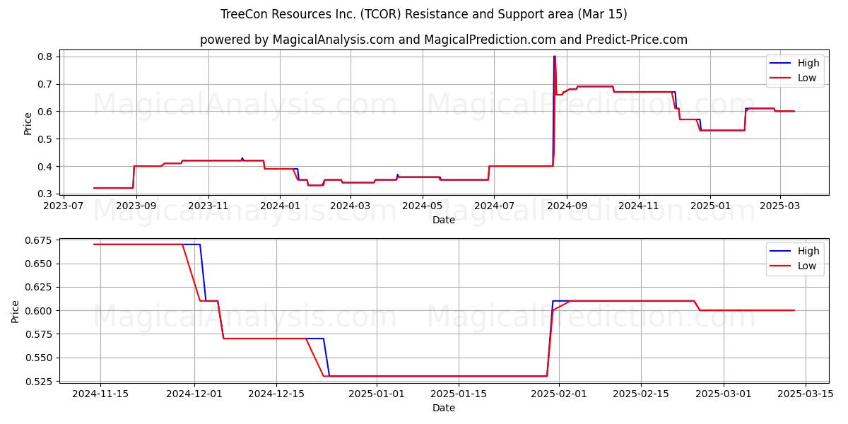  TreeCon Resources Inc. (TCOR) Support and Resistance area (15 Mar) 