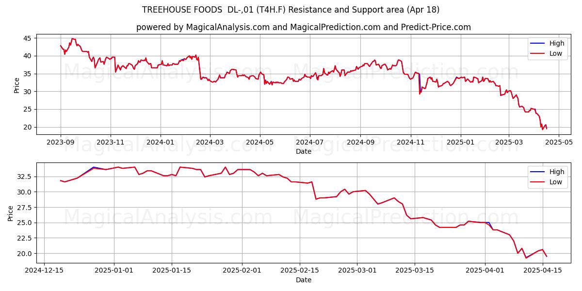  TREEHOUSE FOODS  DL-,01 (T4H.F) Support and Resistance area (18 Apr) 