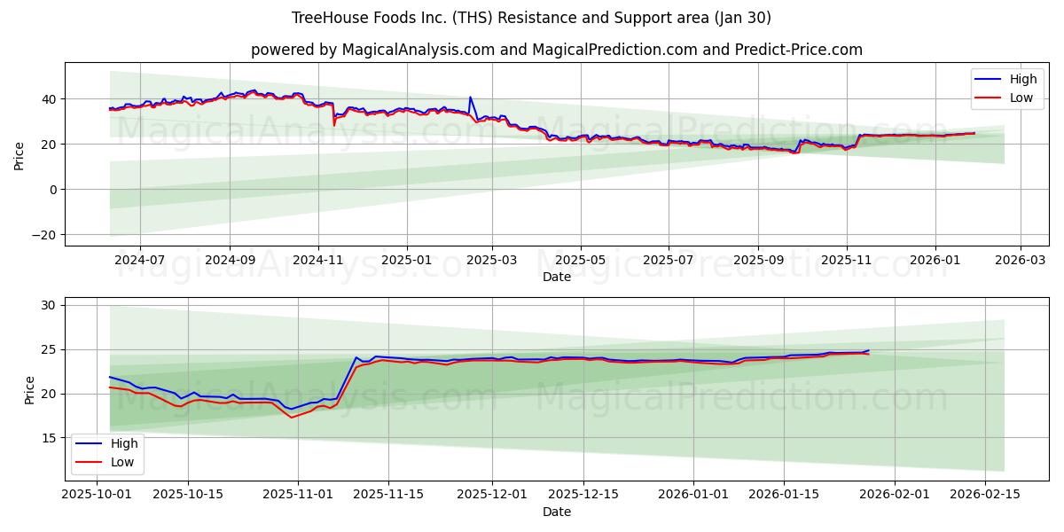  TreeHouse Foods Inc. (THS) Support and Resistance area (29 Jan) 