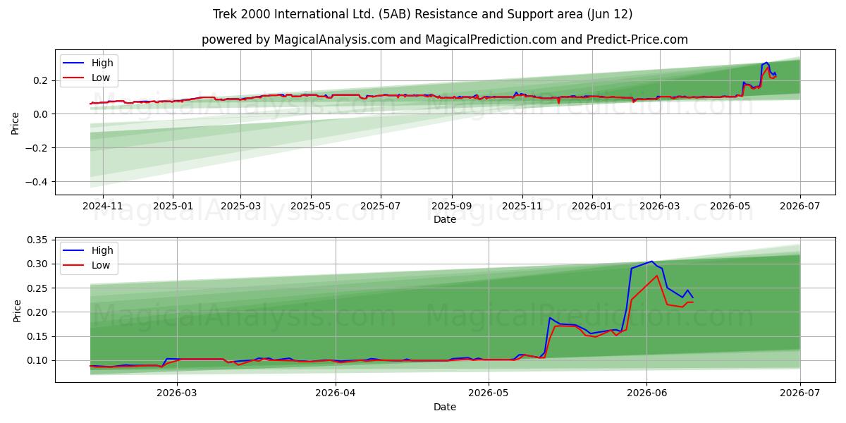  Trek 2000 International Ltd. (5AB) Support and Resistance area (11 Jun) 