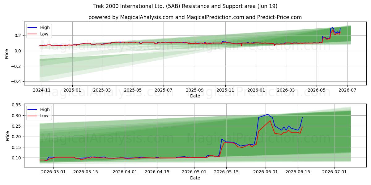  Trek 2000 International Ltd. (5AB) Support and Resistance area (18 Jun) 