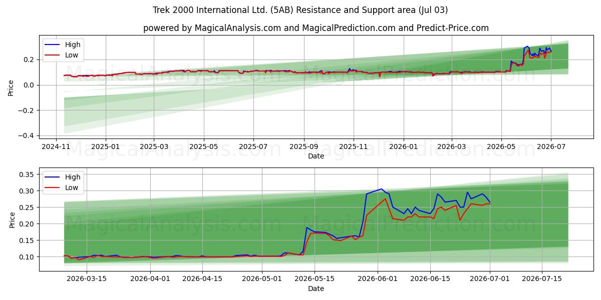  Trek 2000 International Ltd. (5AB) Support and Resistance area (02 Jul) 