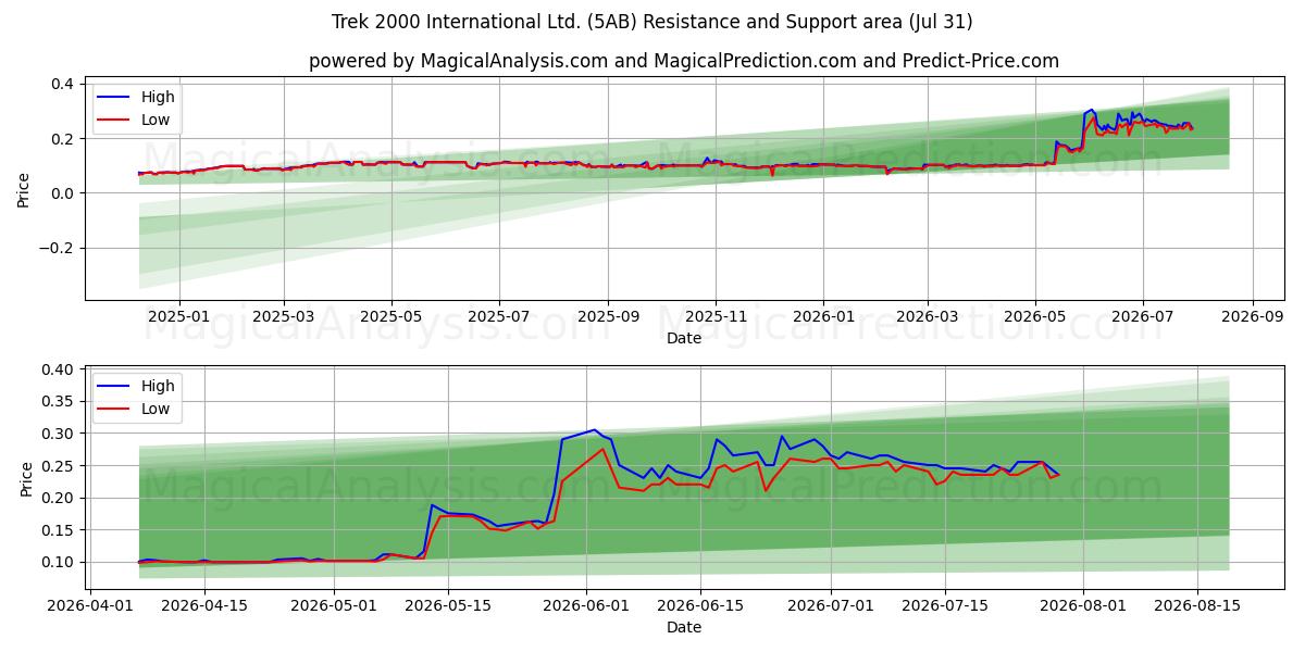  Trek 2000 International Ltd. (5AB) Support and Resistance area (30 Jul) 