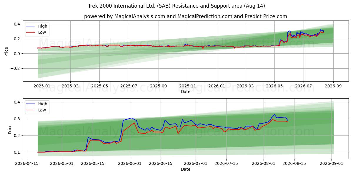  Trek 2000 International Ltd. (5AB) Support and Resistance area (13 Aug) 