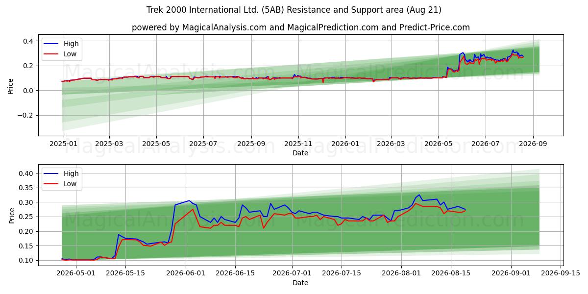  Trek 2000 International Ltd. (5AB) Support and Resistance area (20 Aug) 