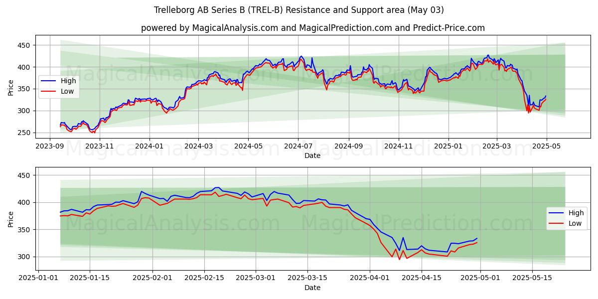 Trelleborg AB Series B (TREL-B) Support and Resistance area (03 May) Trelleborg AB Series B (TREL-B) Support and Resistance area (03 May)