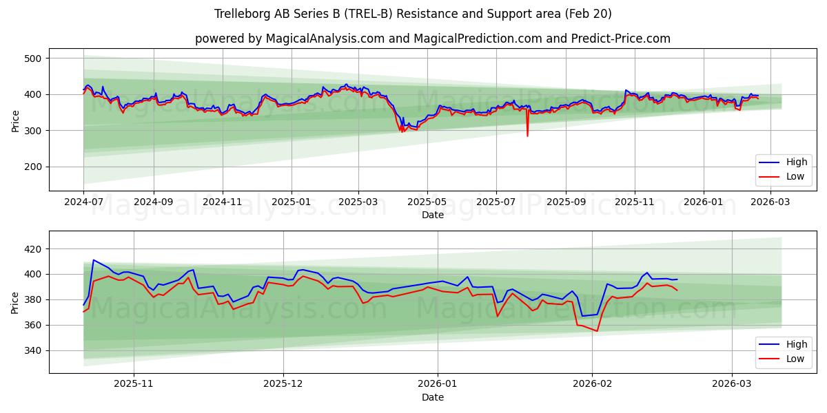  Trelleborg AB Series B (TREL-B) Support and Resistance area (19 Feb) 
