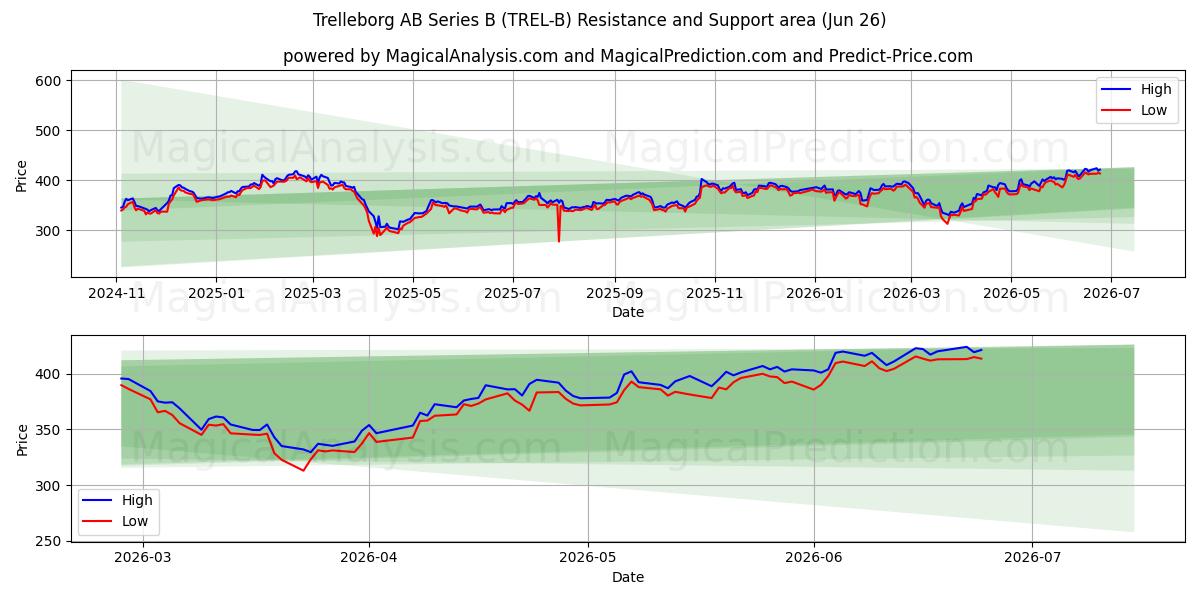  Trelleborg AB Series B (TREL-B) Support and Resistance area (25 Jun) 