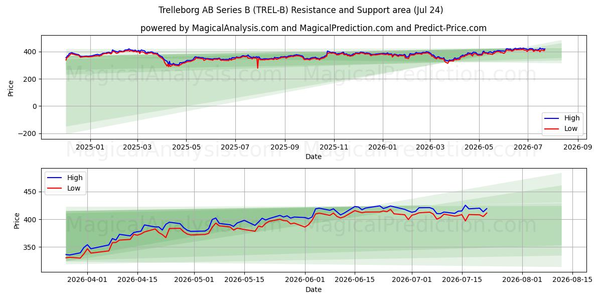  Trelleborg AB Series B (TREL-B) Support and Resistance area (23 Jul) 