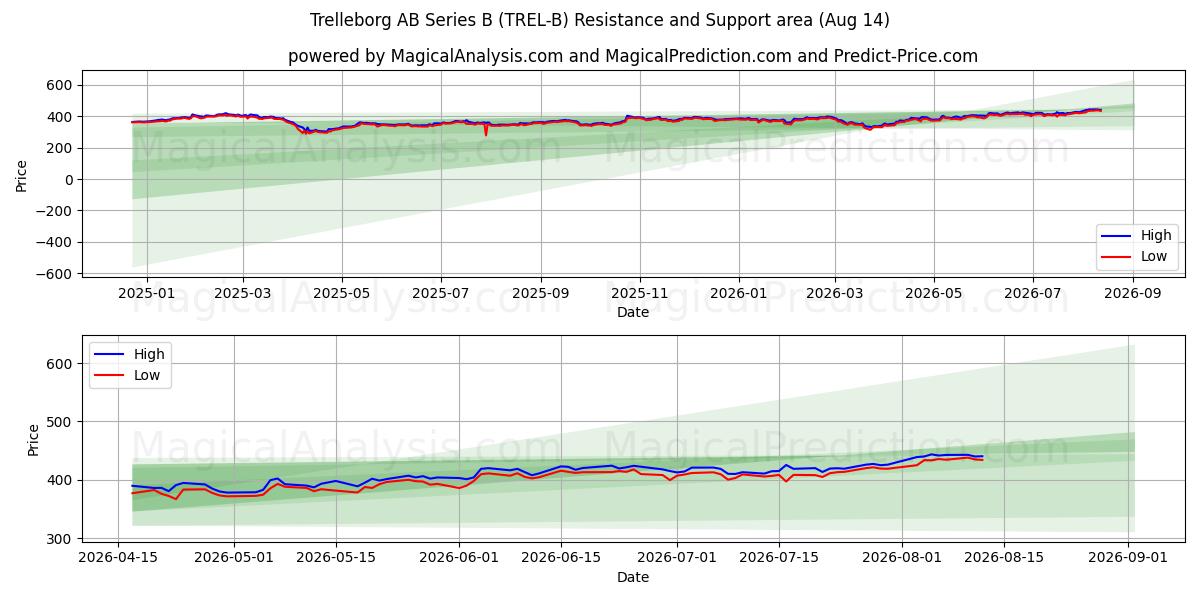  Trelleborg AB Series B (TREL-B) Support and Resistance area (13 Aug) 