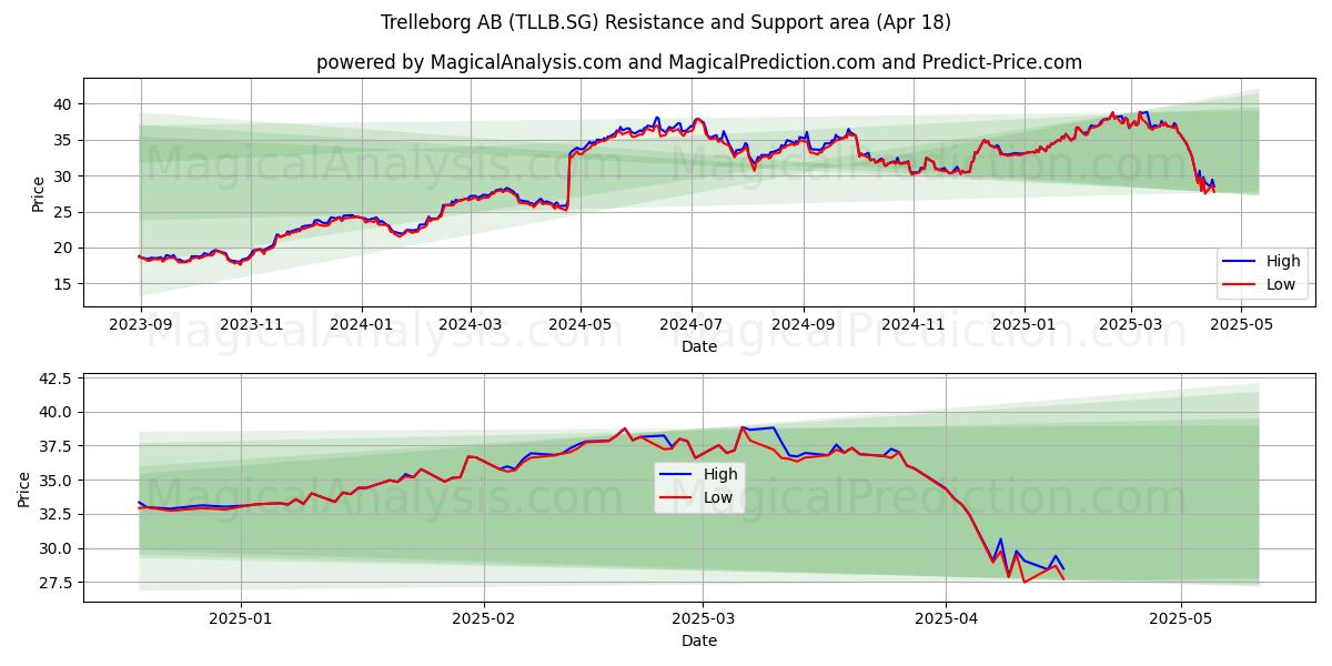  Trelleborg AB (TLLB.SG) Support and Resistance area (18 Apr) 