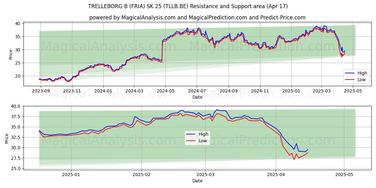 TRELLEBORG B (FRIA) SK 25 (TLLB.BE) Support and Resistance area (17 Apr) 
