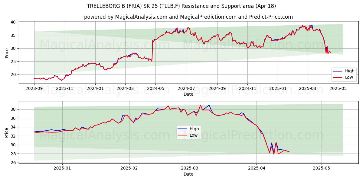 TRELLEBORG B (FRIA) SK 25 (TLLB.F) Support and Resistance area (18 Apr) 