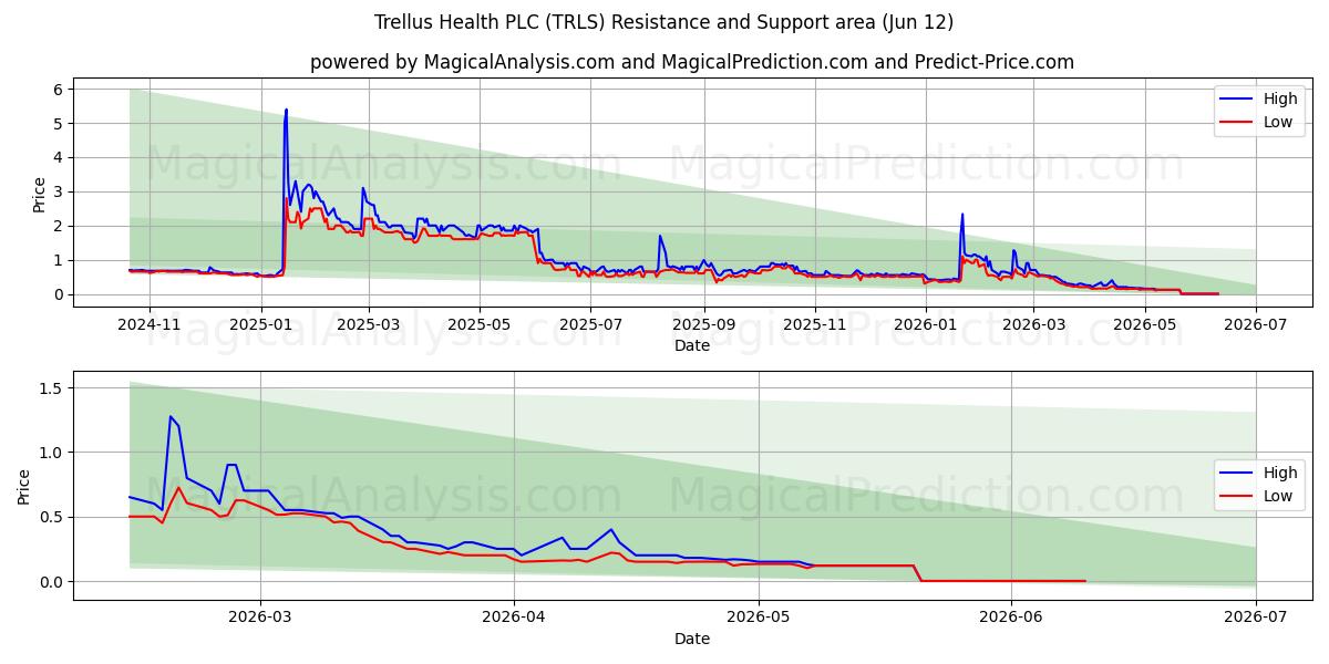  Trellus Health PLC (TRLS) Support and Resistance area (11 Jun) 