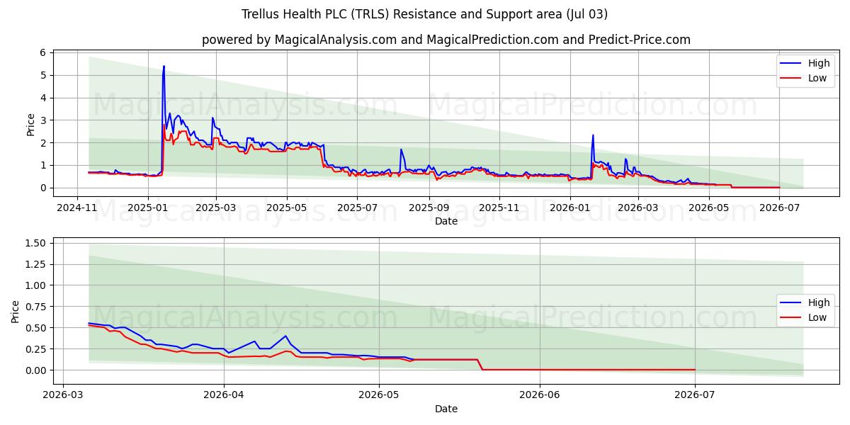  Trellus Health PLC (TRLS) Support and Resistance area (02 Jul) 