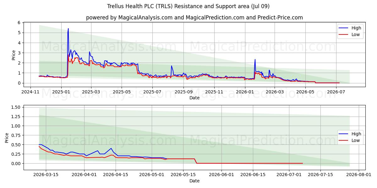  Trellus Health PLC (TRLS) Support and Resistance area (08 Jul) 
