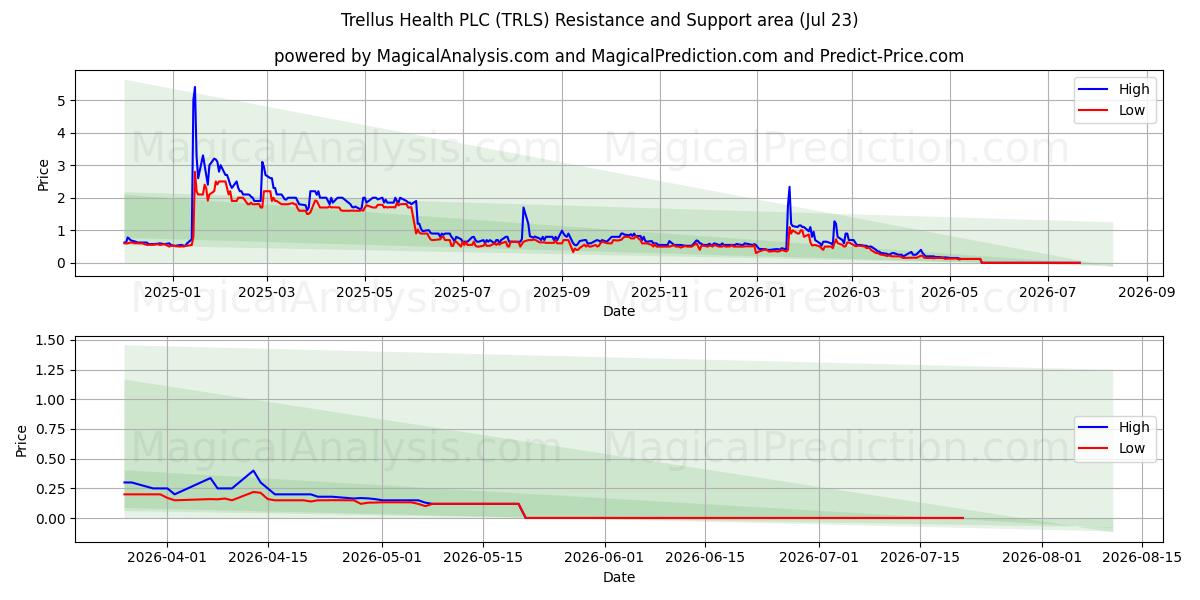  Trellus Health PLC (TRLS) Support and Resistance area (22 Jul) 