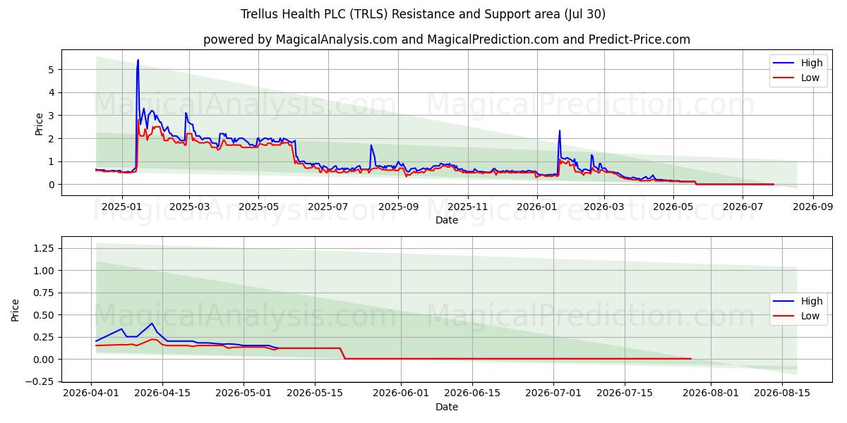  Trellus Health PLC (TRLS) Support and Resistance area (29 Jul) 