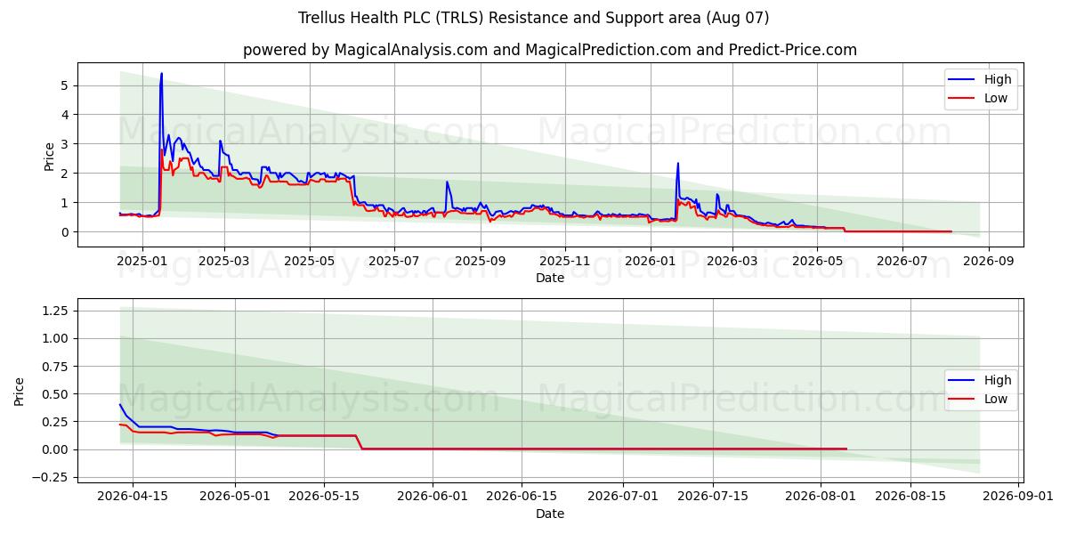  Trellus Health PLC (TRLS) Support and Resistance area (06 Aug) 