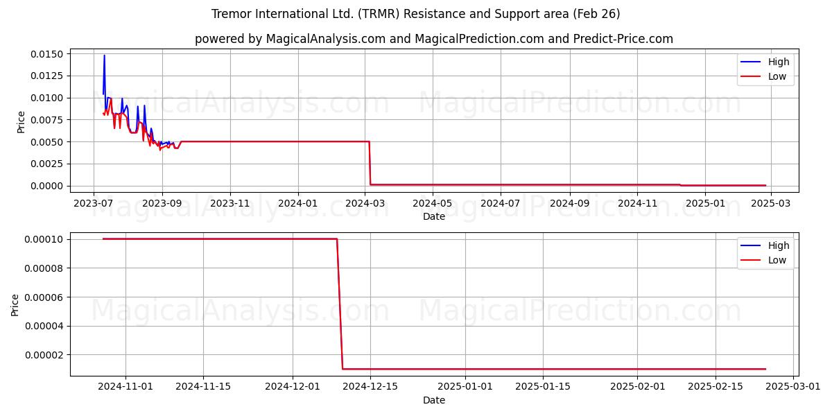  Tremor International Ltd. (TRMR) Support and Resistance area (26 Feb) 