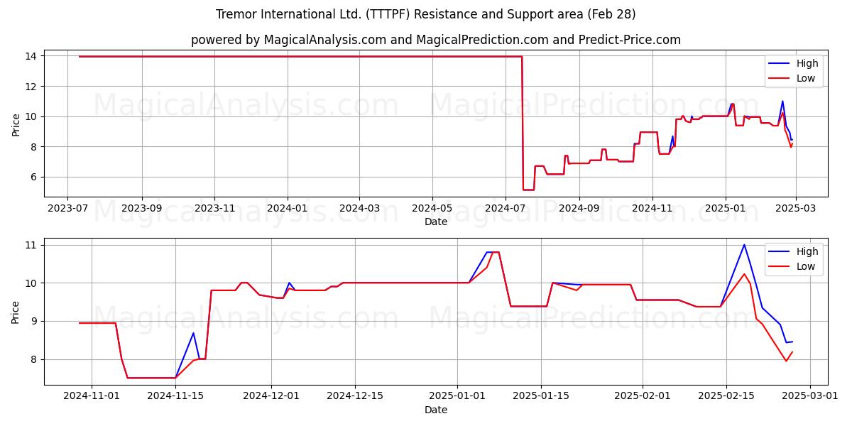  Tremor International Ltd. (TTTPF) Support and Resistance area (14 Mar) 