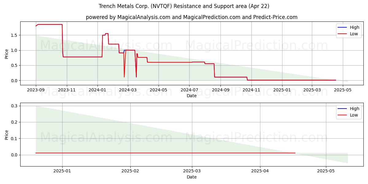  Trench Metals Corp. (NVTQF) Support and Resistance area (22 Apr) 