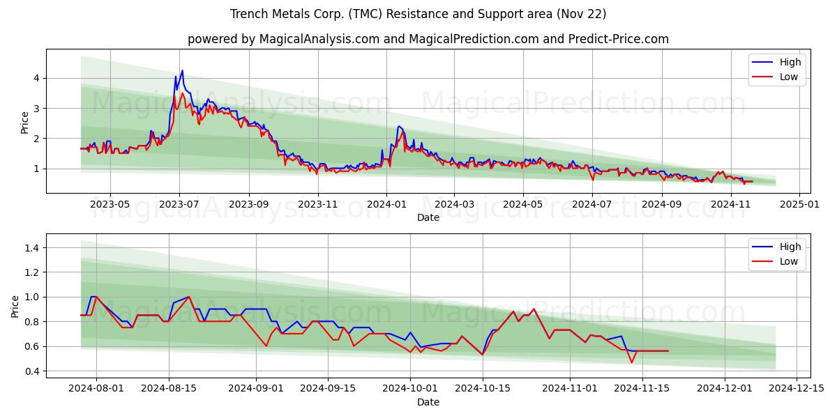  Trench Metals Corp. (TMC) Support and Resistance area (22 Nov) 