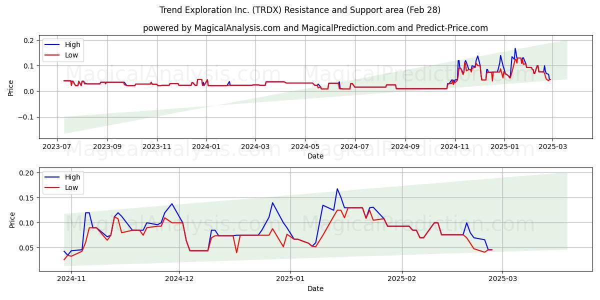  Trend Exploration Inc. (TRDX) Support and Resistance area (28 Feb) 