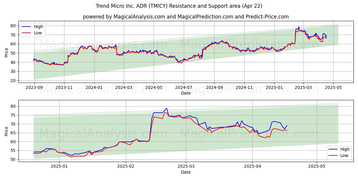  Trend Micro Inc. ADR (TMICY) Support and Resistance area (22 Apr) 
