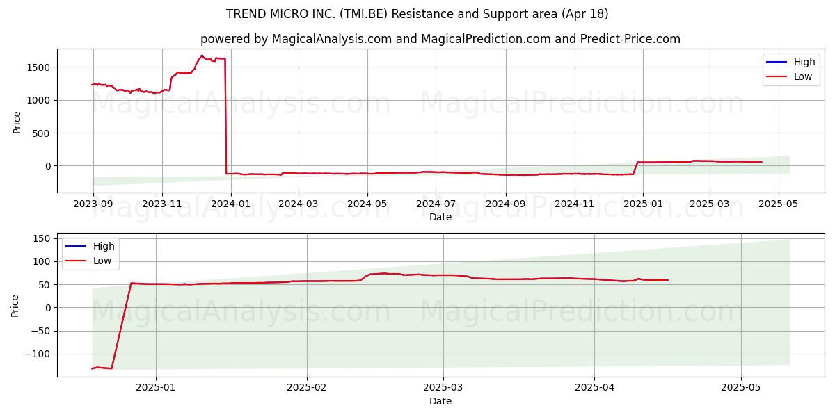  TREND MICRO INC. (TMI.BE) Support and Resistance area (18 Apr) 