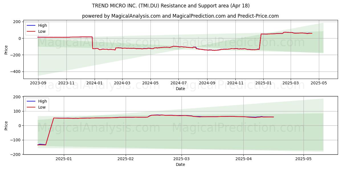  TREND MICRO INC. (TMI.DU) Support and Resistance area (18 Apr) 