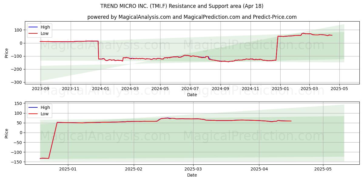  TREND MICRO INC. (TMI.F) Support and Resistance area (18 Apr) 