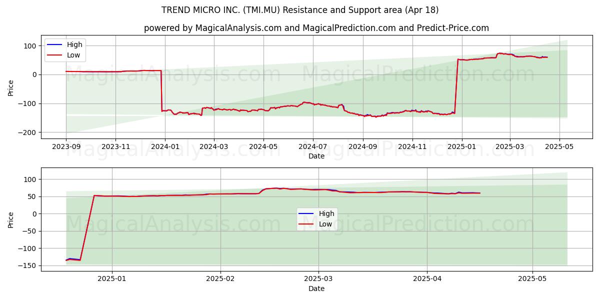  TREND MICRO INC. (TMI.MU) Support and Resistance area (18 Apr) 