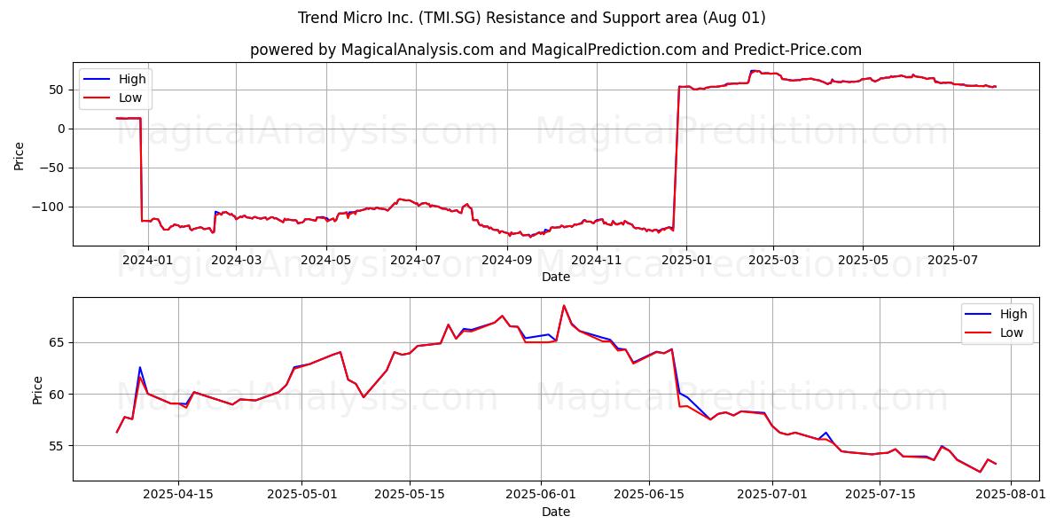  Trend Micro Inc. (TMI.SG) Support and Resistance area (31 Jul) 