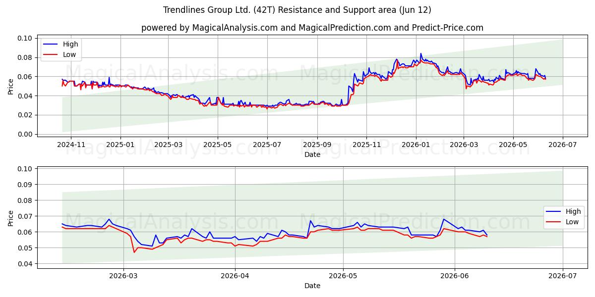  Trendlines Group Ltd. (42T) Support and Resistance area (28 May) 