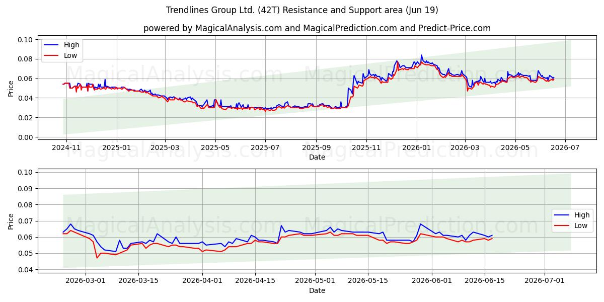  Trendlines Group Ltd. (42T) Support and Resistance area (18 Jun) 