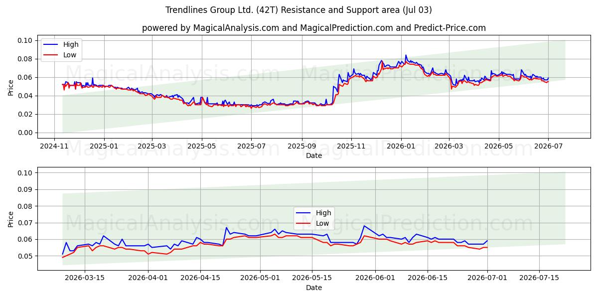  Trendlines Group Ltd. (42T) Support and Resistance area (02 Jul) 