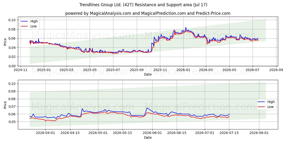  Trendlines Group Ltd. (42T) Support and Resistance area (16 Jul) 