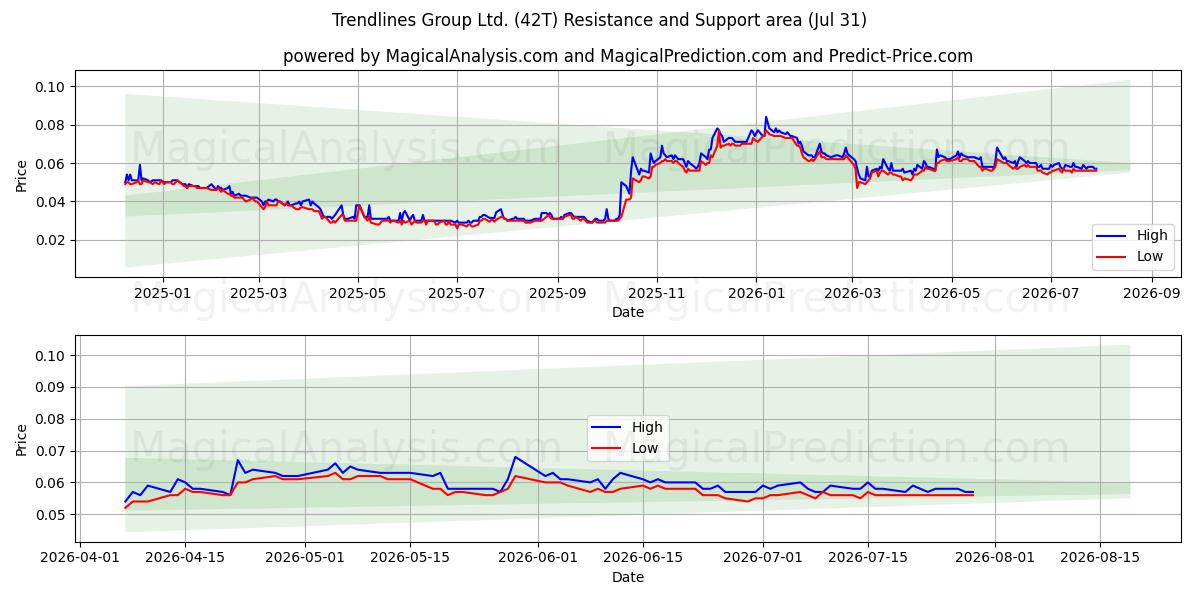  Trendlines Group Ltd. (42T) Support and Resistance area (30 Jul) 