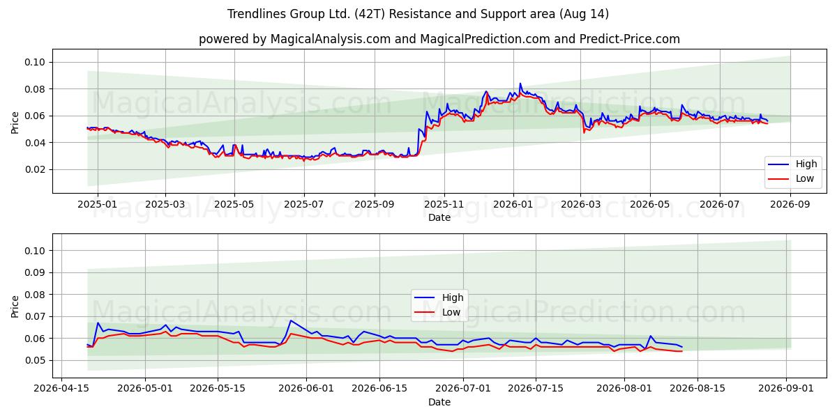  Trendlines Group Ltd. (42T) Support and Resistance area (13 Aug) 