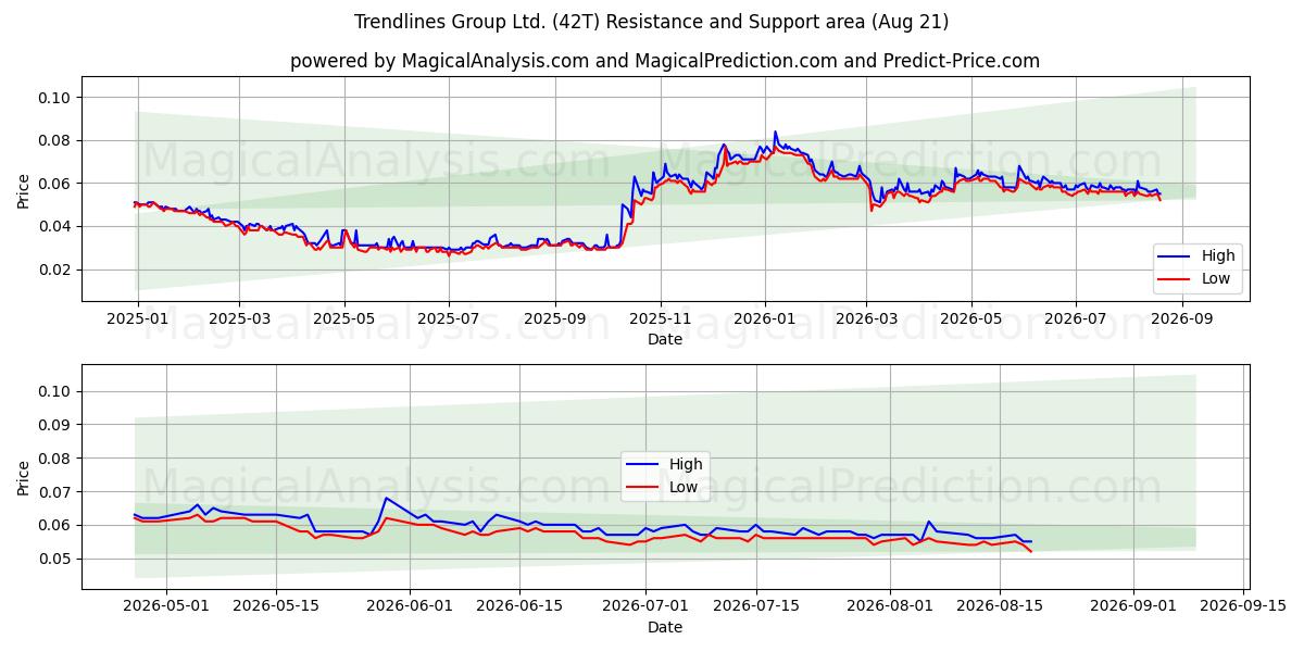  Trendlines Group Ltd. (42T) Support and Resistance area (20 Aug) 