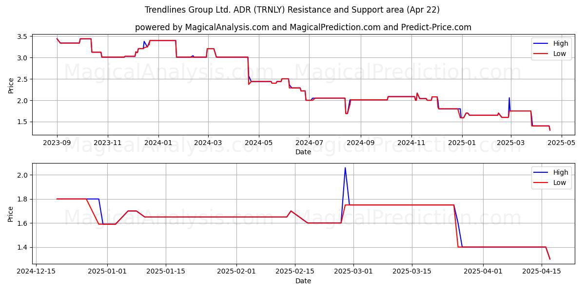  Trendlines Group Ltd. ADR (TRNLY) Support and Resistance area (22 Apr) 