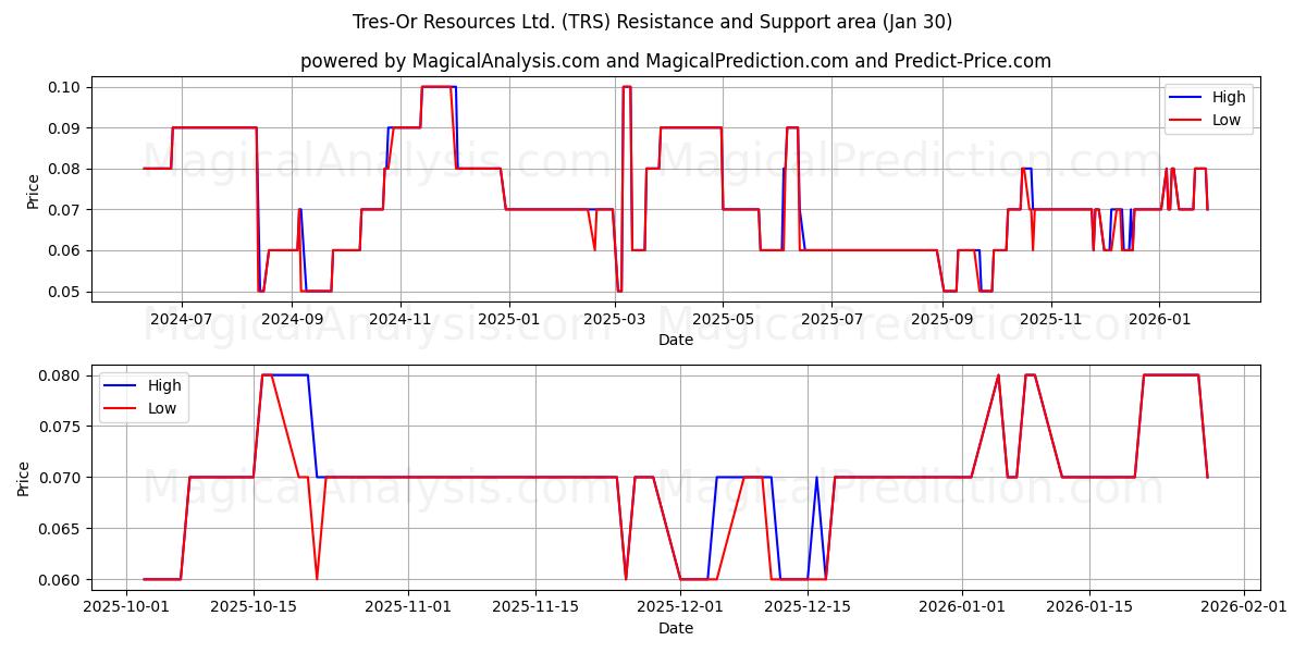  Tres-Or Resources Ltd. (TRS) Support and Resistance area (29 Jan) 