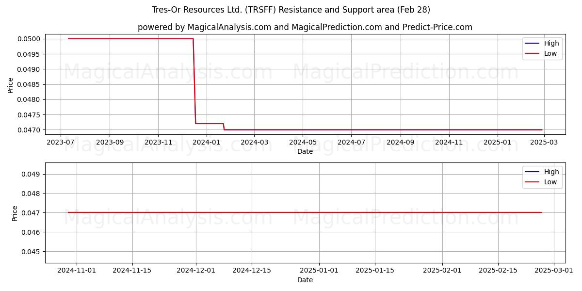  Tres-Or Resources Ltd. (TRSFF) Support and Resistance area (13 Mar) 