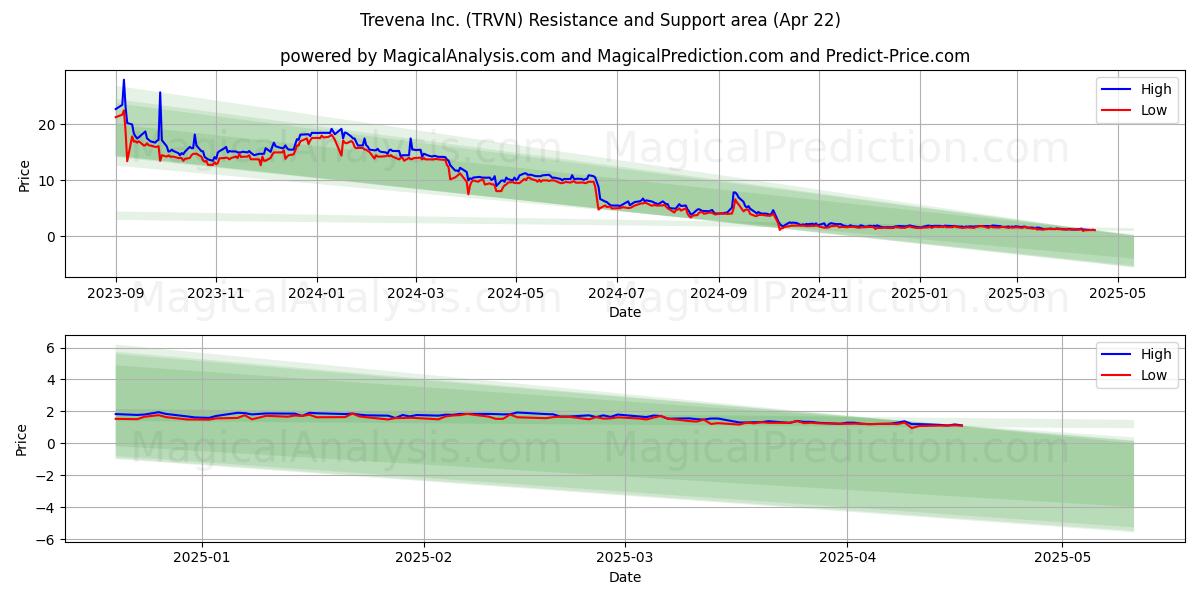  Trevena Inc. (TRVN) Support and Resistance area (22 Apr) 